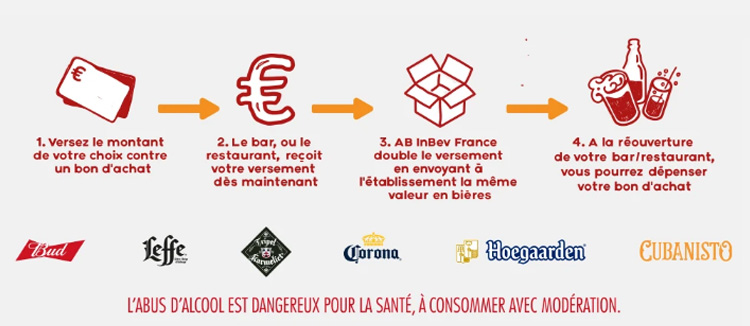 Les marques de INBEV disponnible sur Bar Solidaire, la Plateforme de AB INBEV. (Budweiser, Leffe, Stella Artois, Jupiler, Corona, Karmeliet, Cubanisto)