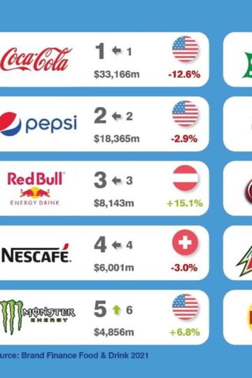 Top 10 des marques de nourriture les plus valorisé en 2021: 1. Nestlé ; 2. Yili ; 3. Danone ; 4. Kellogg's ; 5. Lay's ; 6. Tyson ; 7 Wrigley ; 8 ; 9 Mc Cain ; 10 Unilever ;