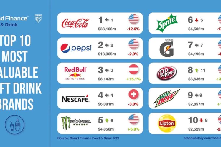 Top 10 des marques de nourriture les plus valorisé en 2021: 1. Nestlé ; 2. Yili ; 3. Danone ; 4. Kellogg's ; 5. Lay's ; 6. Tyson ; 7 Wrigley ; 8 ; 9 Mc Cain ; 10 Unilever ;