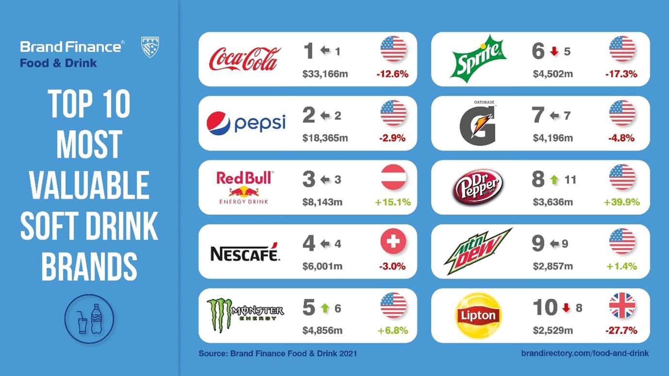 Coca-Cola et Nestlé continuent de dominer le secteur de l’alimentation et des boissons