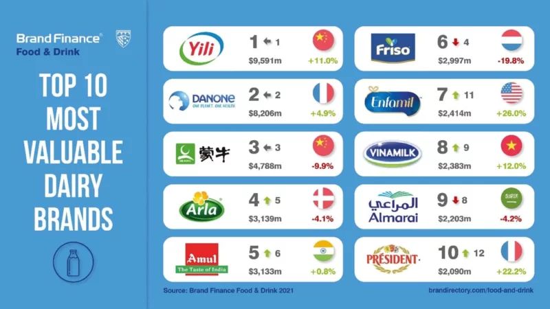 Top 10 des marques de lait les plus valorisé en 2021: 1. YILI ; 2. Danone ; 10; Président