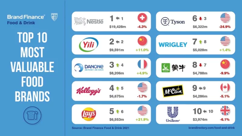 Top 10 des marques de nourriture les plus valorisé en 2021: 1. Nestlé ; 2. Yili ; 3. Danone ; 4. Kellogg's ; 5. Lay's ; 6. Tyson ; 7 Wrigley ; 8  ; 9 Mc Cain ;  10 Unilever ;
