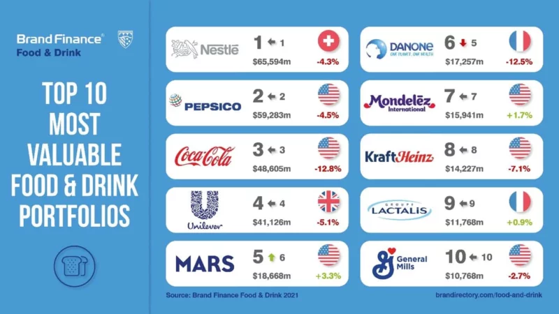 Top 10 des marques de nourriture et boissons qui ont un portfolio les plus valorisé en 2021: 1. Nestlé ; 2. Pepsico ; 3. Coca-Cola ; 4. Unilever ; 5. Mars ; 6. Danone ; 7 Mondelez ; 8 Kraft Heinz ; 9 Lactalis ;  10 General Mils ;